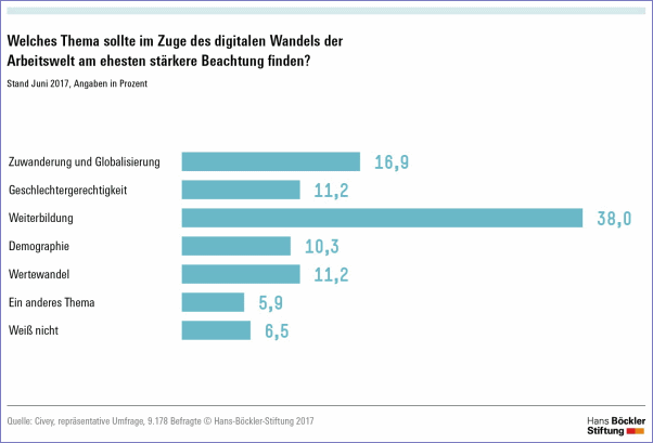 Digitaler Wandel und Weiterbildung