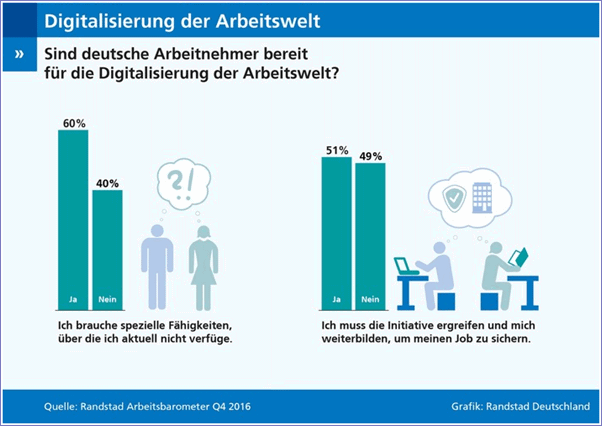 Digitalisierung der Arbeitswelt