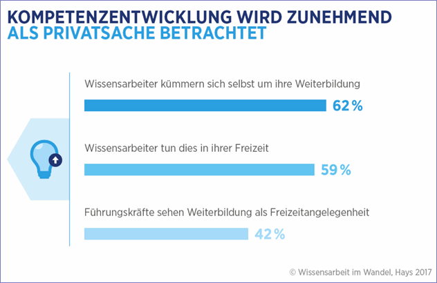 Kompetenzentwicklung Privatsache