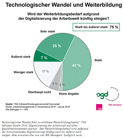 Technologischer Wandel