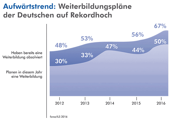 Weiterbildungsplaene