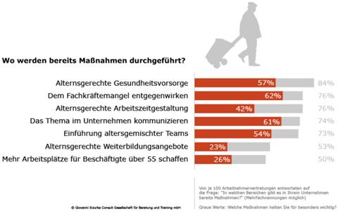 Alternde Belegschaften - Maßnahmen (QUELLE: obs/GS Consult GmbH)