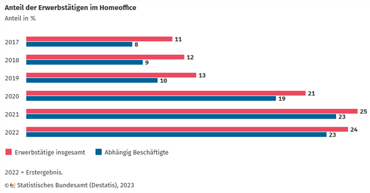 1   Anteil der Erwerbstätigen im Homeoffice