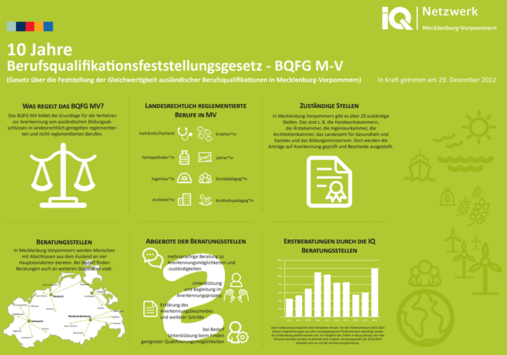 10 Jahre BQFG M V