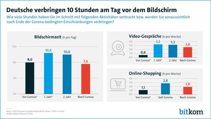 10 Stunden tägliche Bildschirmzeit