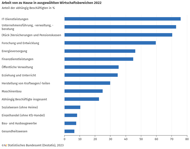 2   Homeoffice in ausgewählten Wirtschaftsbereichen 2022