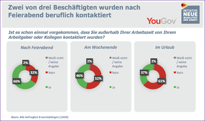 2 von 3 beschäftigten