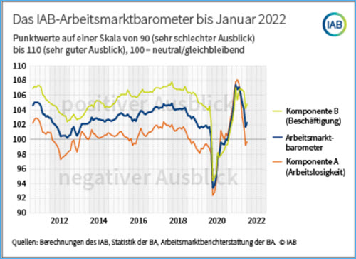 Arbeitsmarktbarometer 01-2022