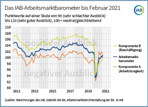 Arbeitsmarktbarometer 02-2021