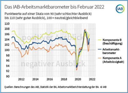 Arbeitsmarktbarometer 02-2022