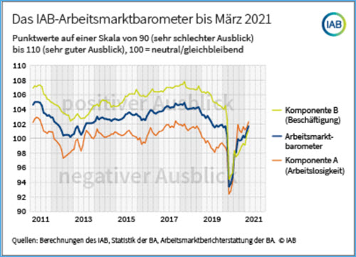 Arbeitsmarktbarometer 03-2021