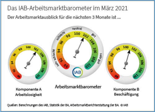 Arbeitsmarktbarometer 03-2021