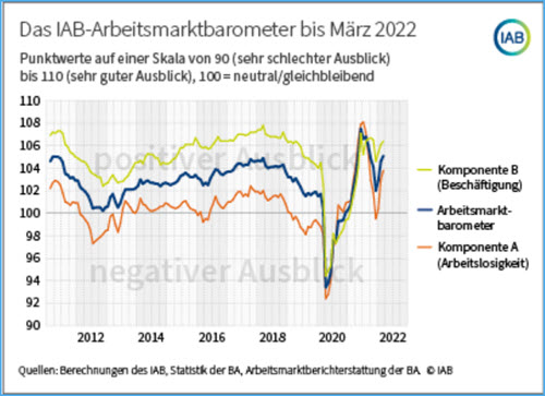 Arbeitsmarktbarometer 03-2022