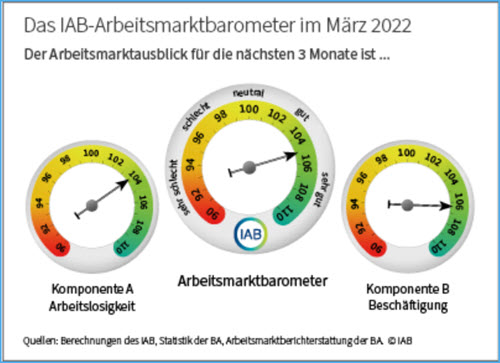 Arbeitsmarktbarometer 03-2022