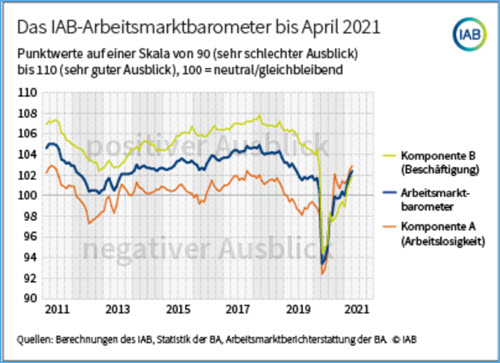 Arbeitsmarktbarometer 04-2021