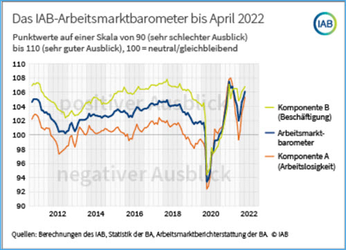 Arbeitsmarktbarometer 04-2022