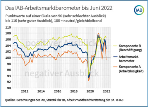Arbeitsmarktbarometer 06-2022