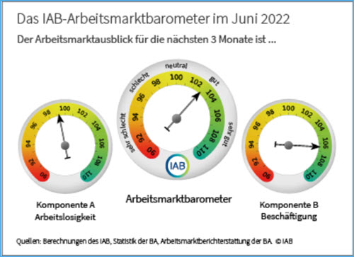 Arbeitsmarktbarometer 06-2022