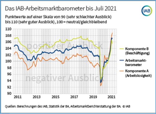 Arbeitsmarktbarometer 07-2021