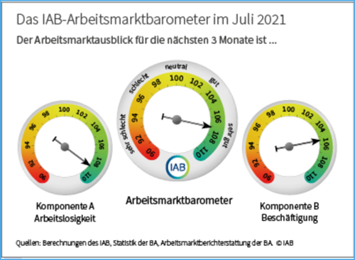 Arbeitsmarktbarometer 07-2021