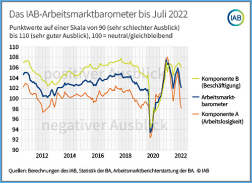 Arbeitsmarktbarometer 07-2022