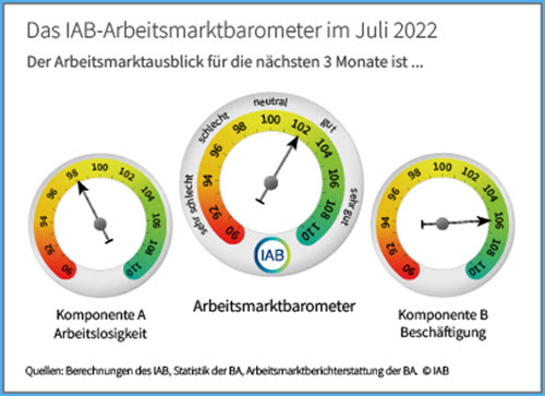 Arbeitsmarktbarometer 07-2022