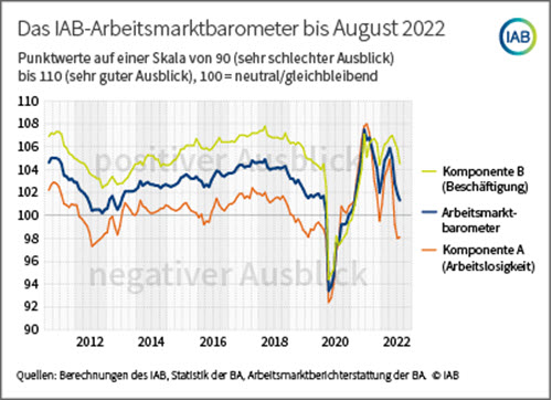 Arbeitsmarktbarometer 08-2022