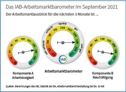Arbeitsmarktbarometer 09-2021