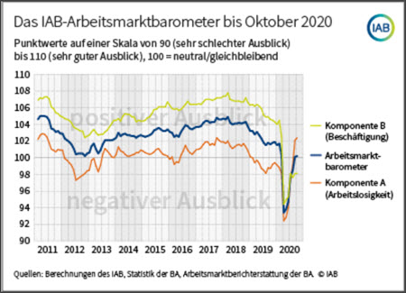 Arbeitsmarktbarometer 10/2020