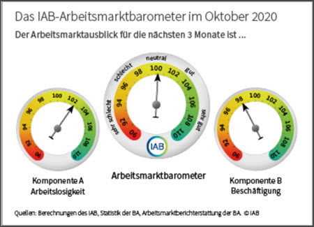Arbeitsmarktbarometer 10/2020