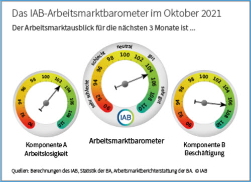 Arbeitsmarktbarometer 10-2021