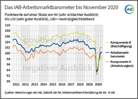 Arbeitsmarktbarometer 11/2020