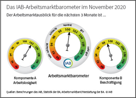 Arbeitsmarktbarometer 11/2020