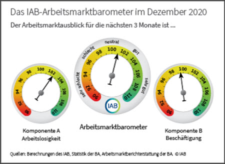 Arbeitsmarktbarometer 12/2020