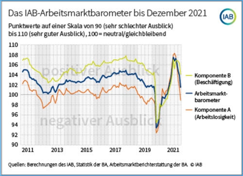 Arbeitsmarktbarometer 12-2021