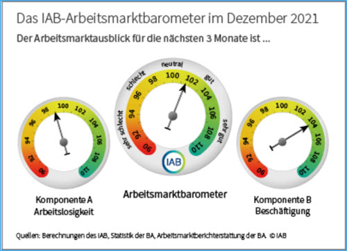 Arbeitsmarktbarometer 12-2021