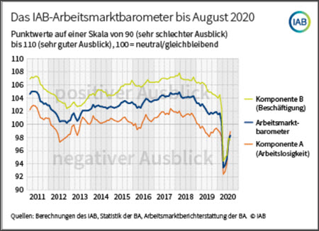 Arbeitsmarktbarometer 8/2020