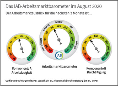 Arbeitsmarktbarometer 8/2020