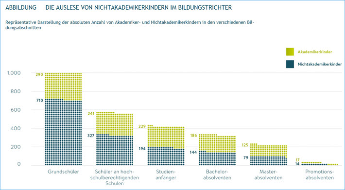 AUSLESE VON NICHTAKADEMIKERKINDERN IM BILDUNGSTRICHTER