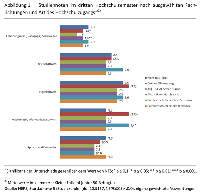 Abb1 Studiennoten