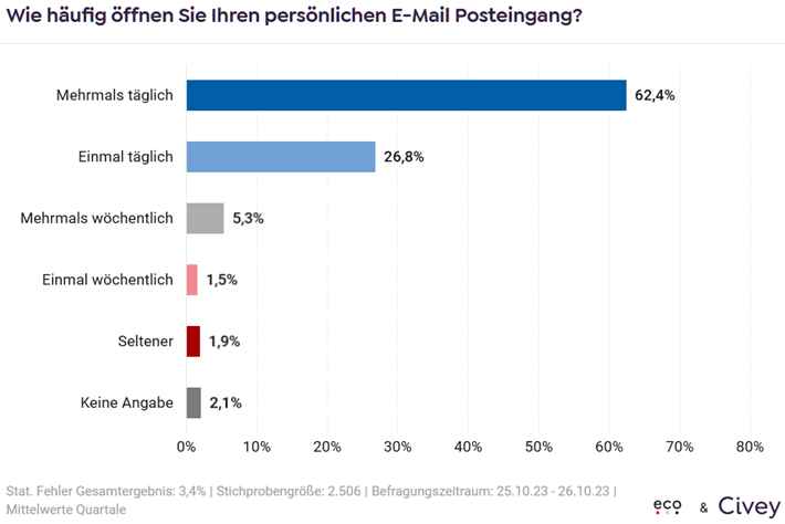 Abruf von eMails