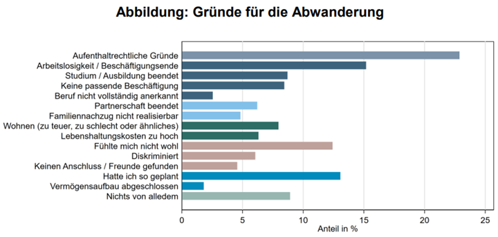 Abwanderungsgründe
