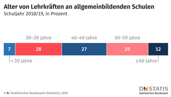 Alter von Lehrern