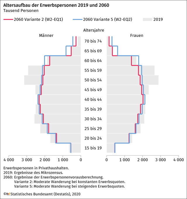 Altersaufbau Erwerbspersonen 2019 und 2060