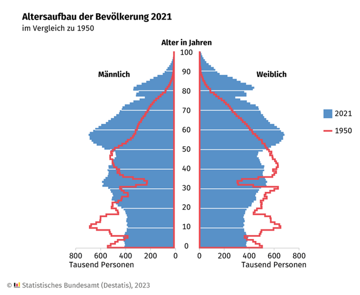 Altersaufbau der Bevölkerung 2021