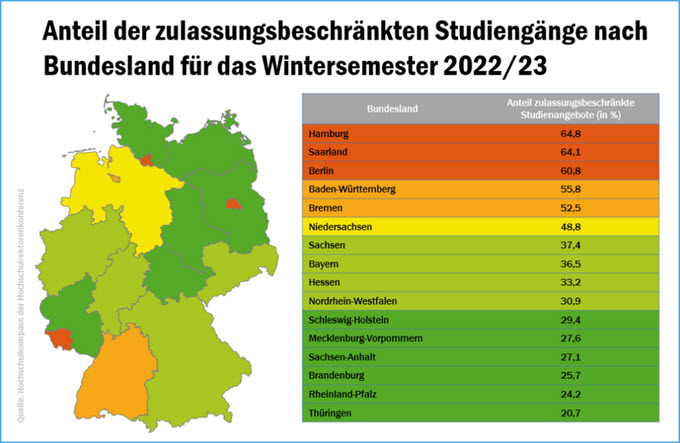 Anteil NC Studiengänge