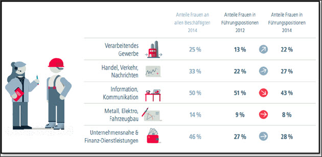 Anteil an Frauen FP