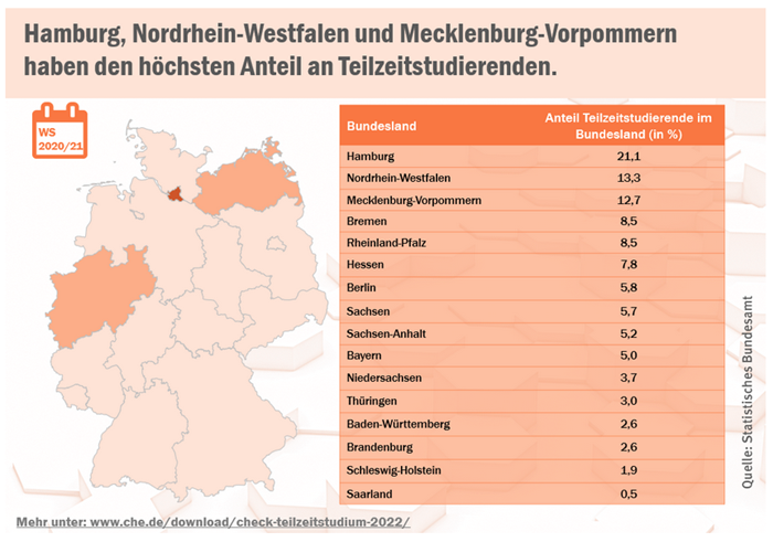 Anteil an Teilzeitstudierenden 2022