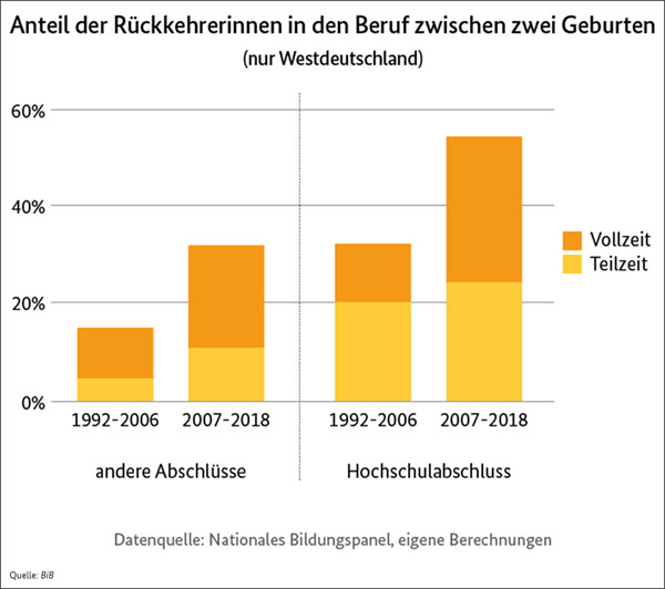 Anteil der Rückkehrerinnen