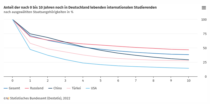 Anteil der nach 0 bis 10 Jahren noch in Deutschland lebenden internationalen Studierenden